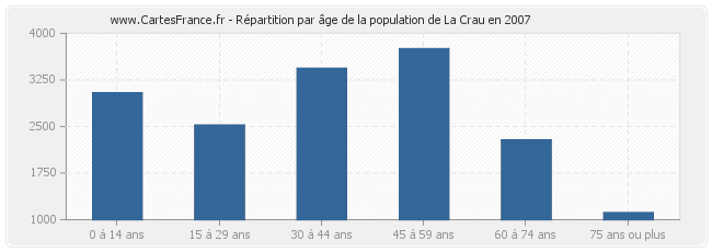 Répartition par âge de la population de La Crau en 2007